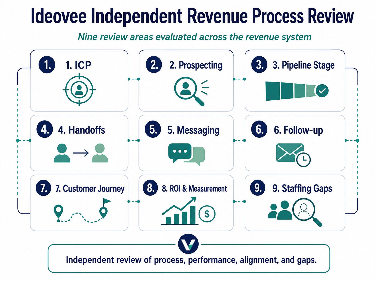 The revenue process review, step by step